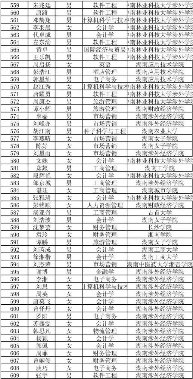 2022年湖南商務職業技術學院專升本698人上岸