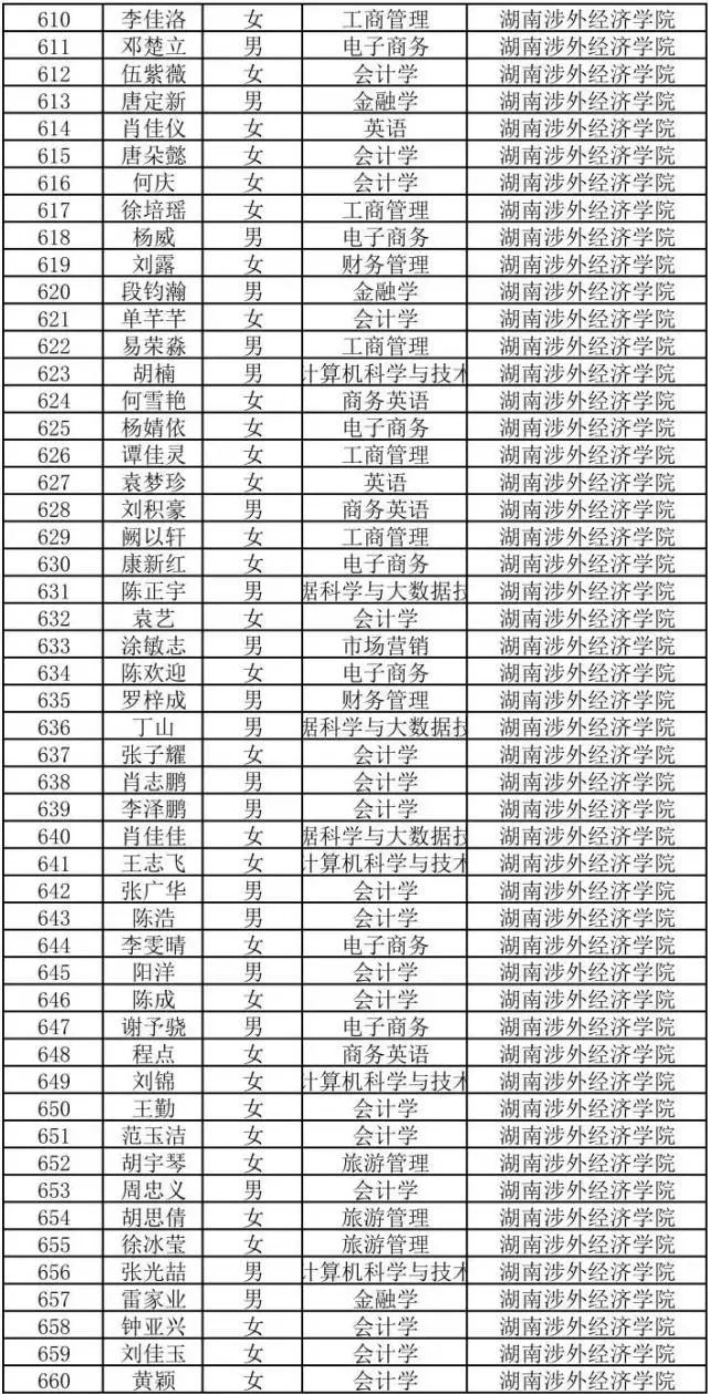 2022年湖南商務職業技術學院專升本698人上岸