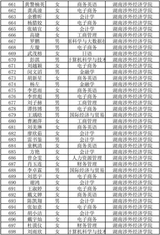 2022年湖南商務職業技術學院專升本698人上岸