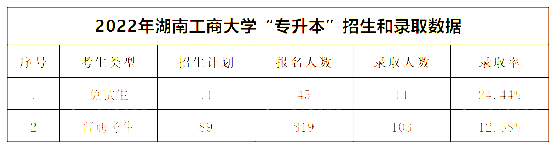 2022年湖南工商大學(xué)專升本錄取數(shù)據(jù)揭秘，最卷院校！