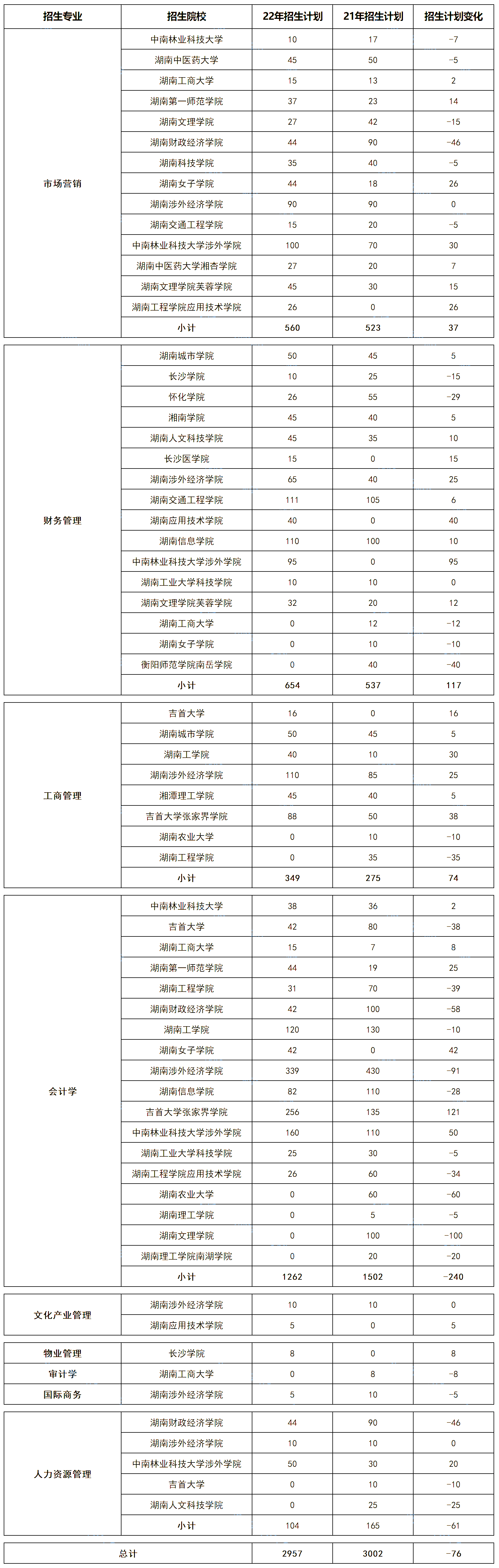 湖南專升本五大熱門專業大類招生數據匯總