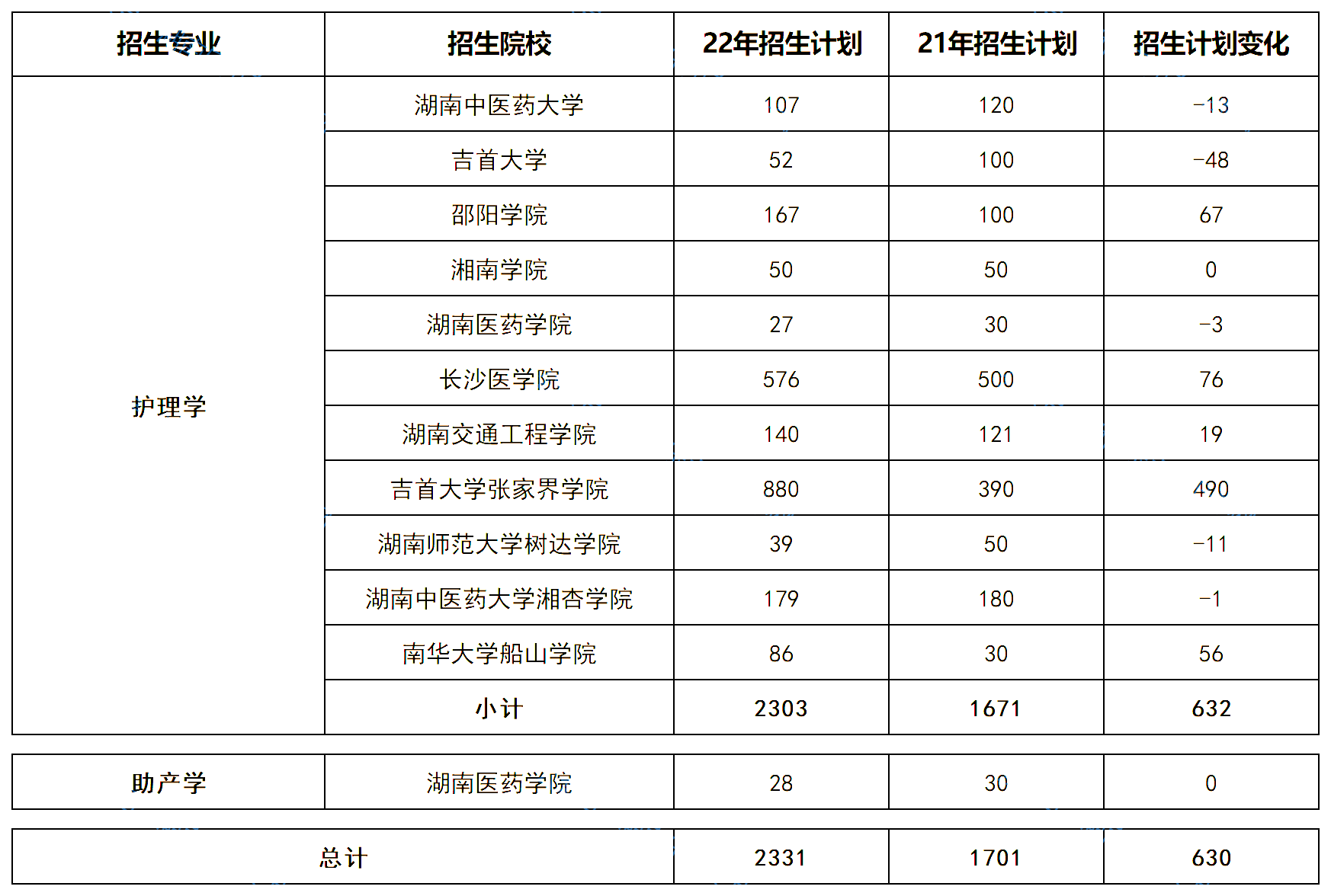 湖南專升本五大熱門專業大類招生數據匯總