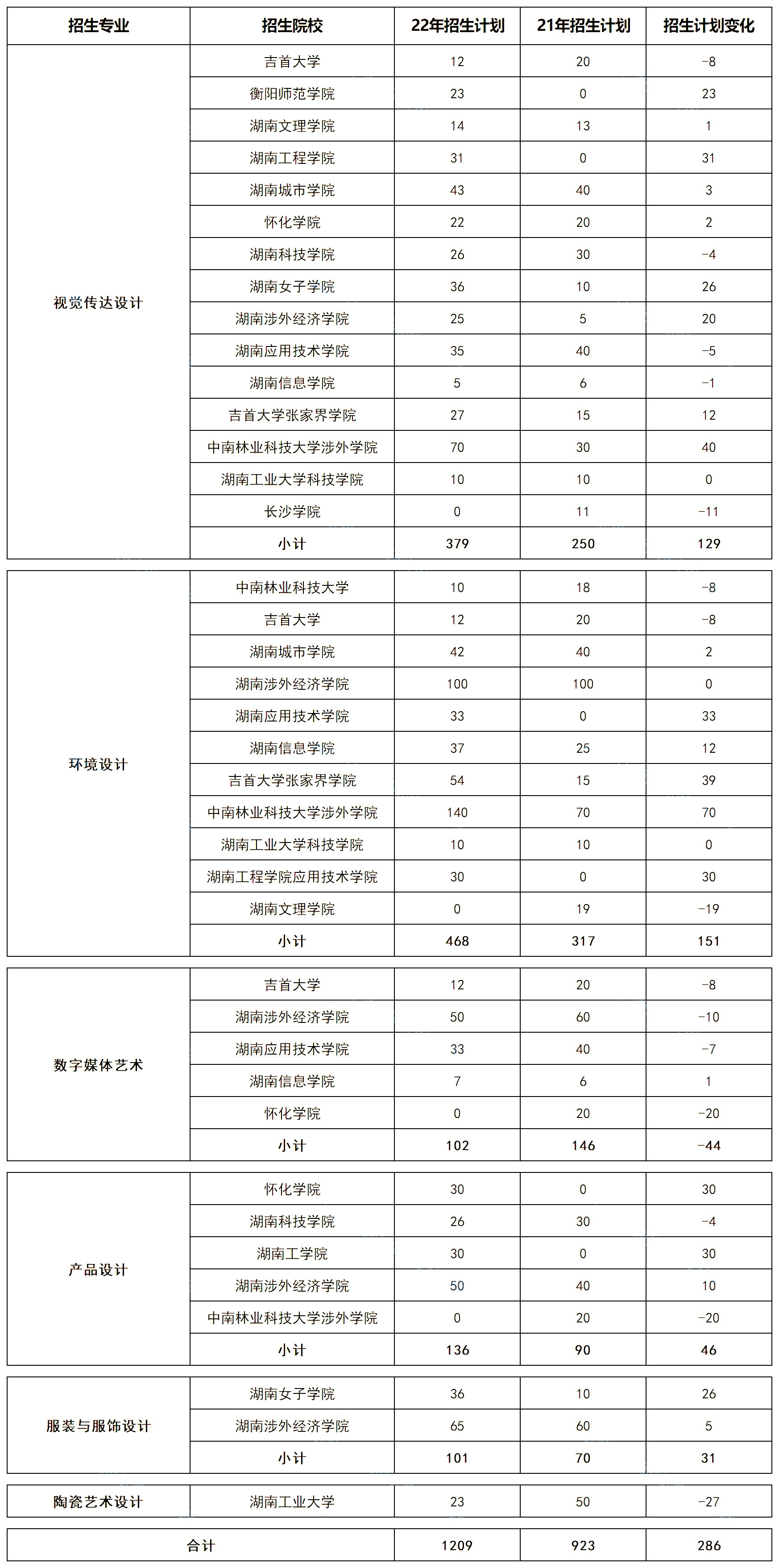 湖南專升本五大熱門專業大類招生數據匯總