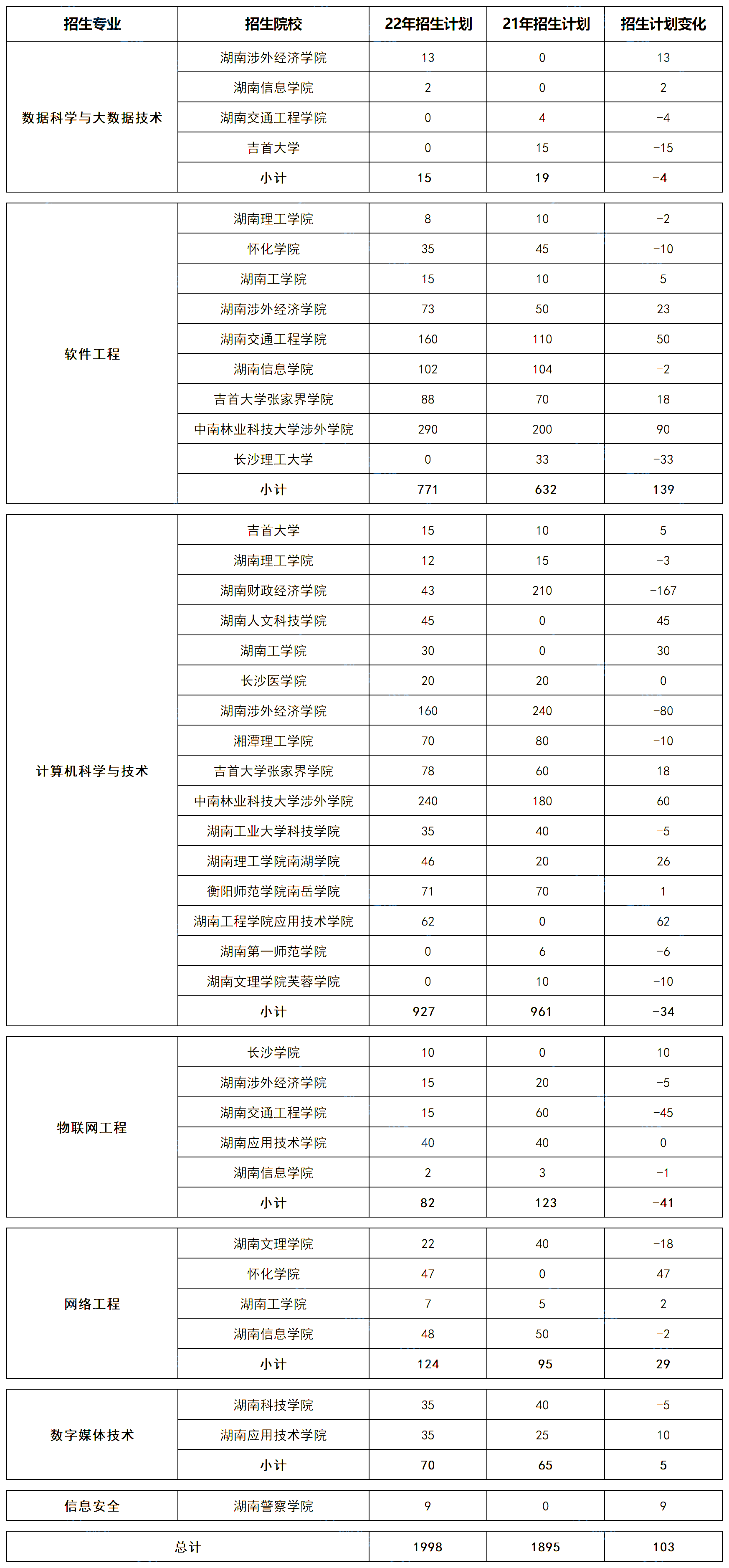 湖南專升本五大熱門專業大類招生數據匯總