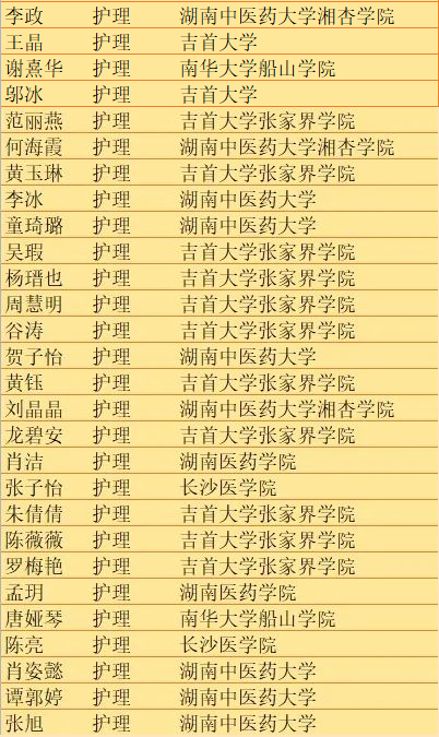 2022年湖南中醫(yī)藥高等專科學(xué)校護(hù)理學(xué)院專升本錄取170人