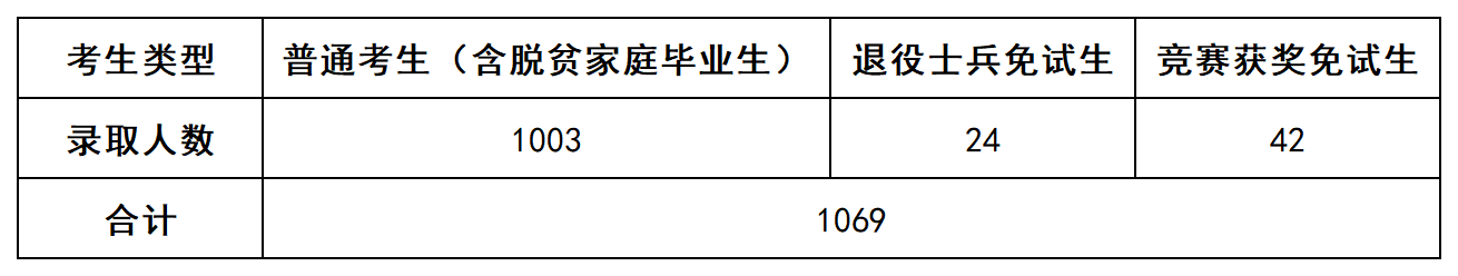 上岸1069人,2022年湖南長沙民政專升本數據揭秘