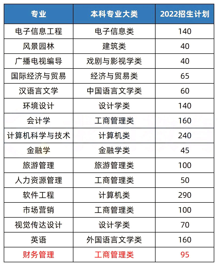 2023年湖南專升本熱門院校解析之中南林業科技大學涉外學院