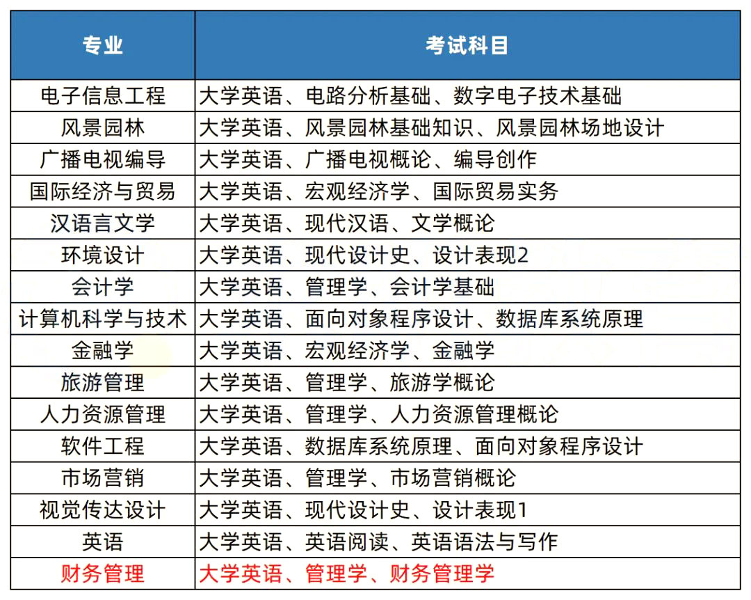 2023年湖南專升本熱門院校解析之中南林業科技大學涉外學院