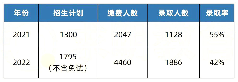 2023年湖南專升本熱門院校解析之中南林業科技大學涉外學院
