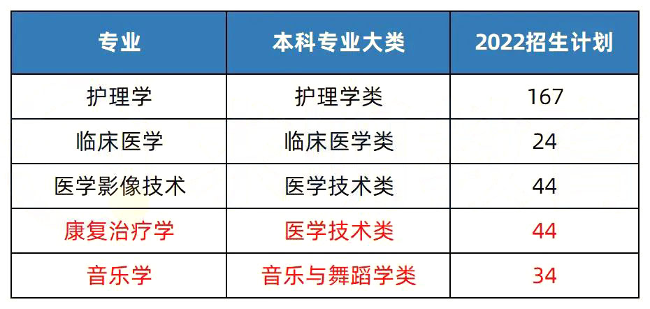 2022年邵陽學院專升本招生計劃及考試科目