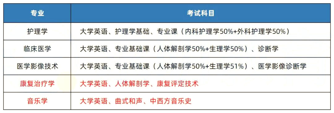 2022年邵陽學院專升本招生計劃及考試科目