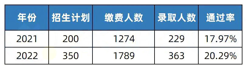 2022年邵陽學院專升本錄取情況