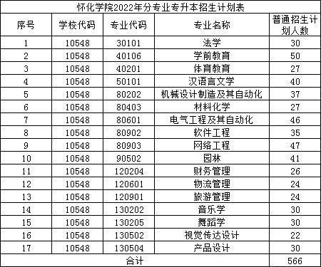 2022年懷化學院專升本免試招生專業表