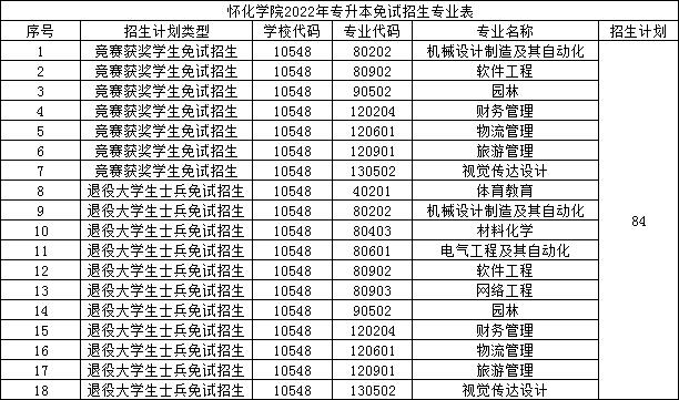 2022年懷化學院專升本免試招生專業表