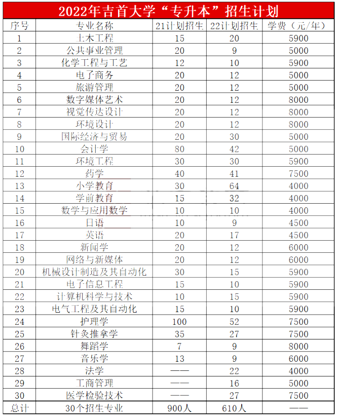 吉首大學專升本考試大綱