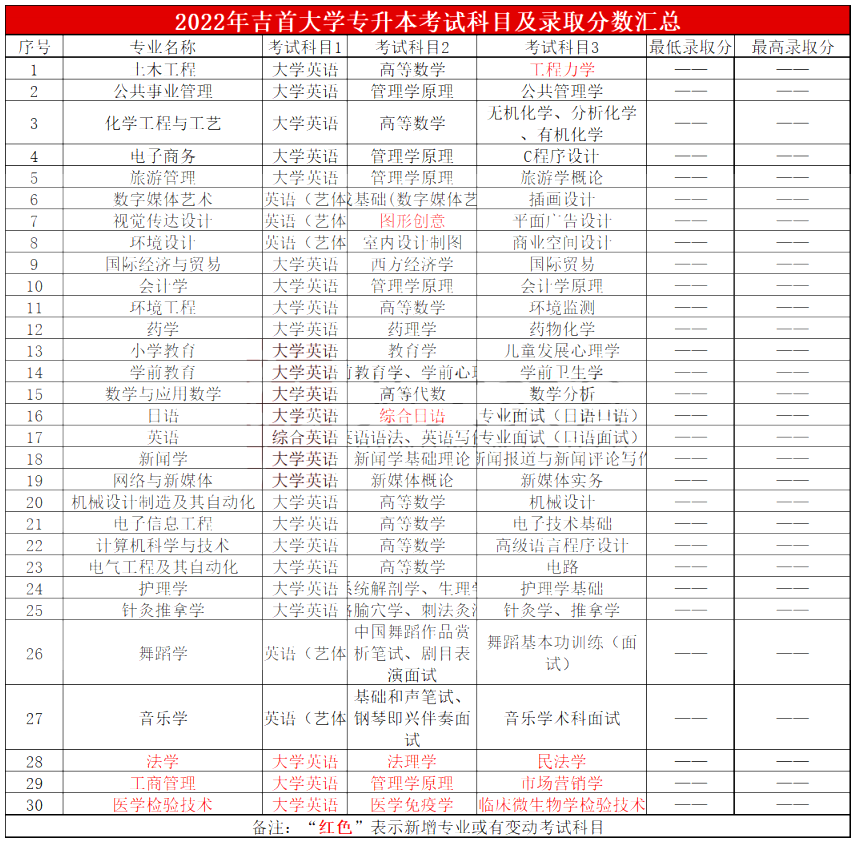 2023年湖南專升本院校分析之吉首大學