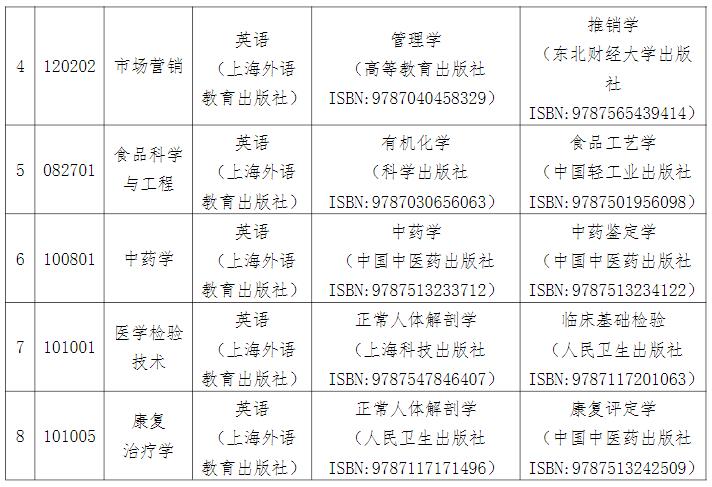 2022年湖南中醫(yī)藥大學專升本考試大綱