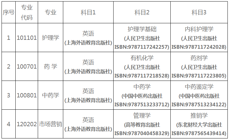 2022年湖南中醫藥大學湘杏學院專升本招生章程發布！