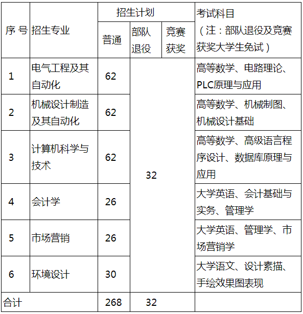 2022年湖南工程學院應用技術學院專升本考試大綱