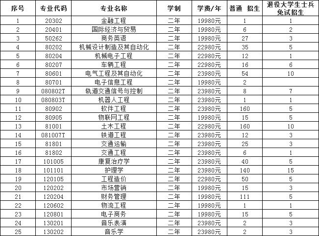 2022年湖南交通工程學院專升本考試大綱