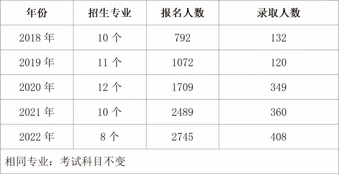 2023年湖南中醫(yī)藥大學專升本熱門院校介紹