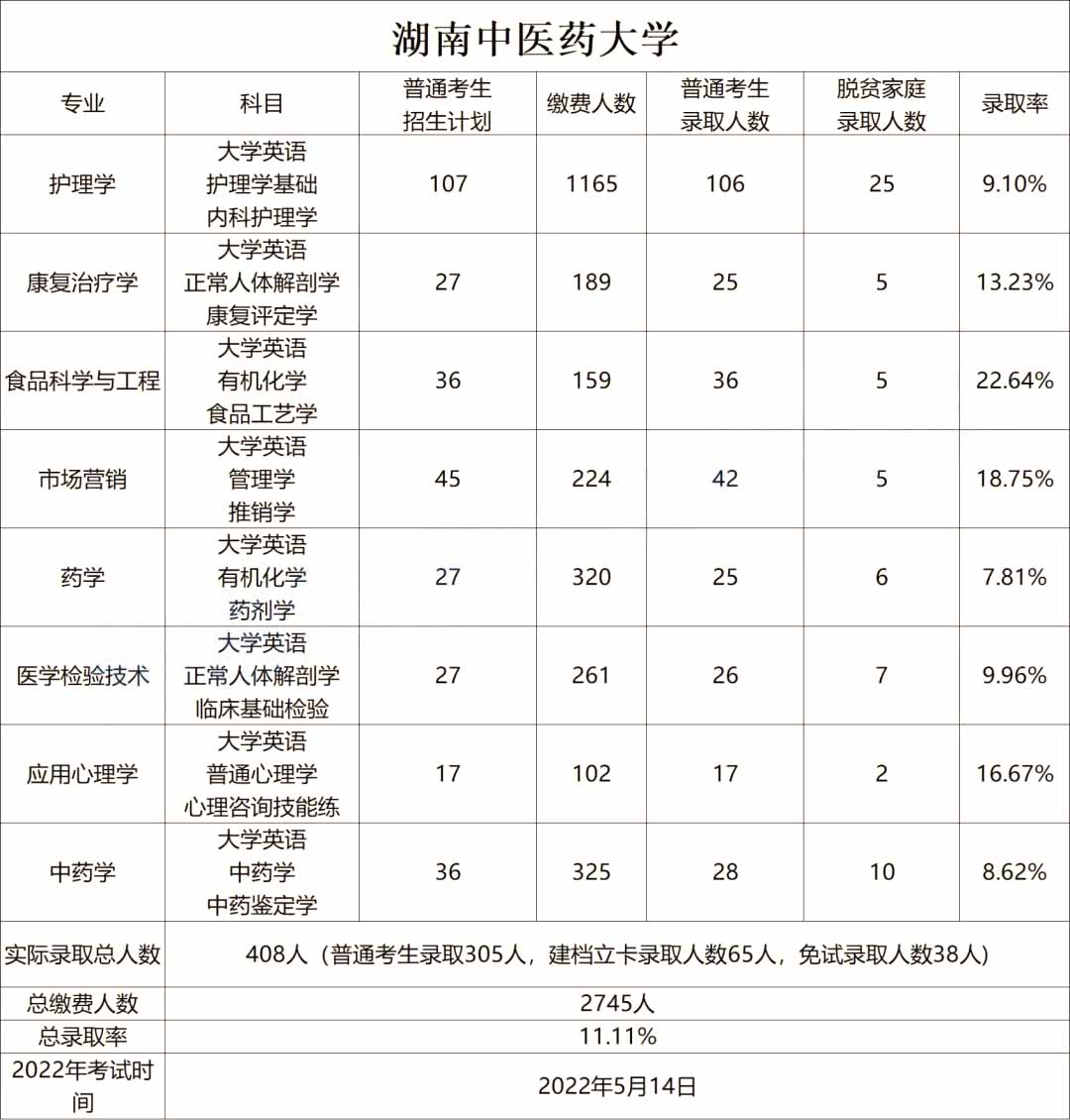 2023年湖南中醫(yī)藥大學專升本熱門院校介紹
