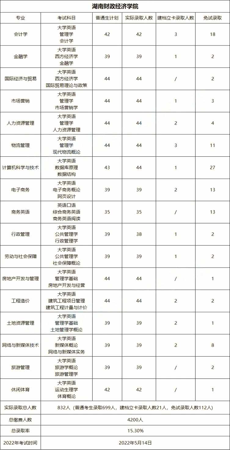 2023年湖南財政經(jīng)濟學院專升本熱門院校介紹