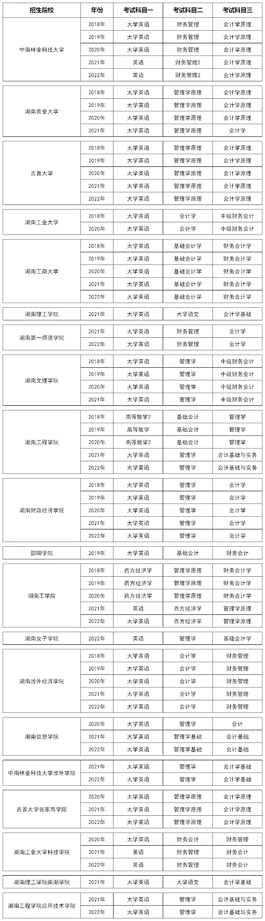 湖南專升本會計學專業歷年分數線及錄取情況