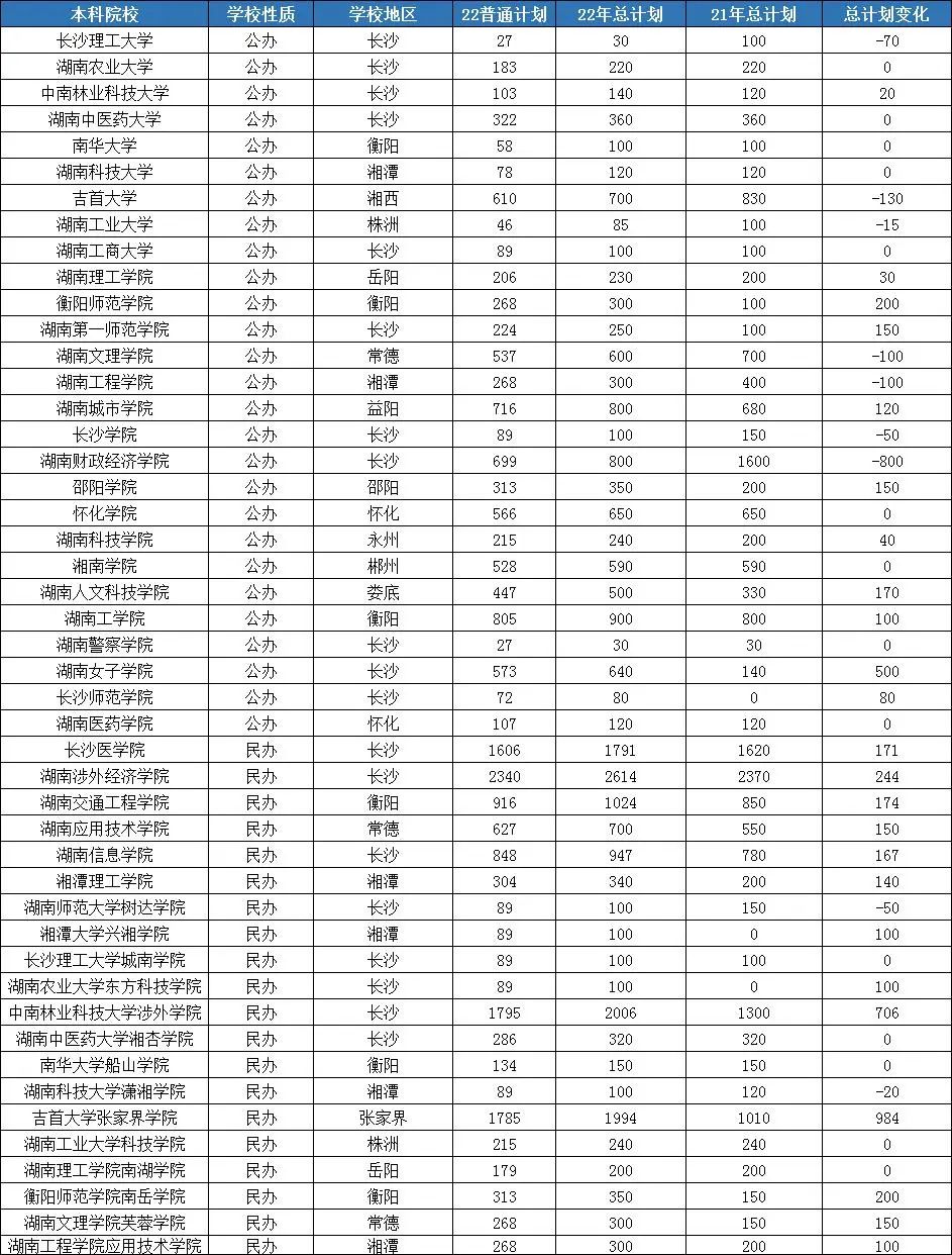 23年考研縮招，湖南專升本招生專業會停招或縮招嗎？