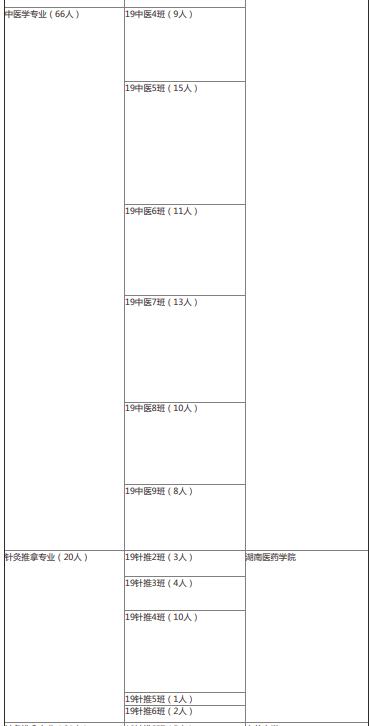 2022年湖南中醫(yī)藥高等專(zhuān)科學(xué)校中醫(yī)學(xué)院專(zhuān)升本錄取情況
