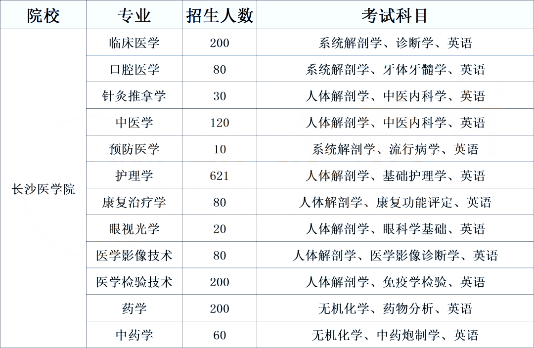 湖南專升本醫(yī)衛(wèi)類考生必須了解的院校計(jì)劃