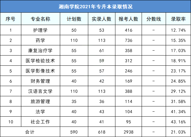 湖南2023年湘南學院專升本擇校指南