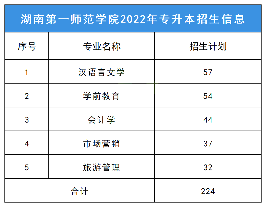 2023年湖南第一師范學(xué)院專升本擇校指南