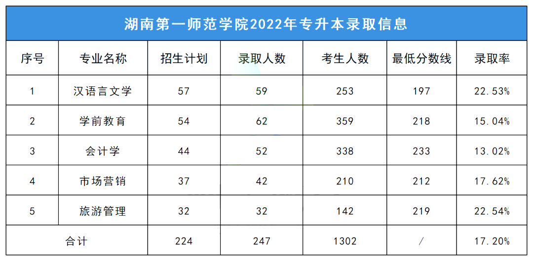 2023年湖南第一師范學(xué)院專升本擇校指南