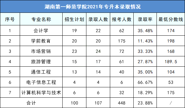 2023年湖南第一師范學(xué)院專升本擇校指南