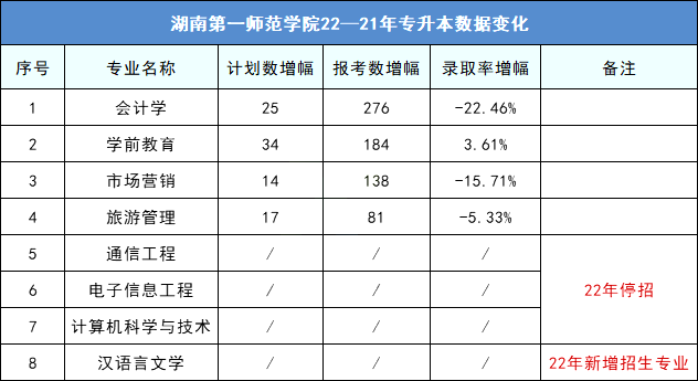 2023年湖南第一師范學(xué)院專升本擇校指南