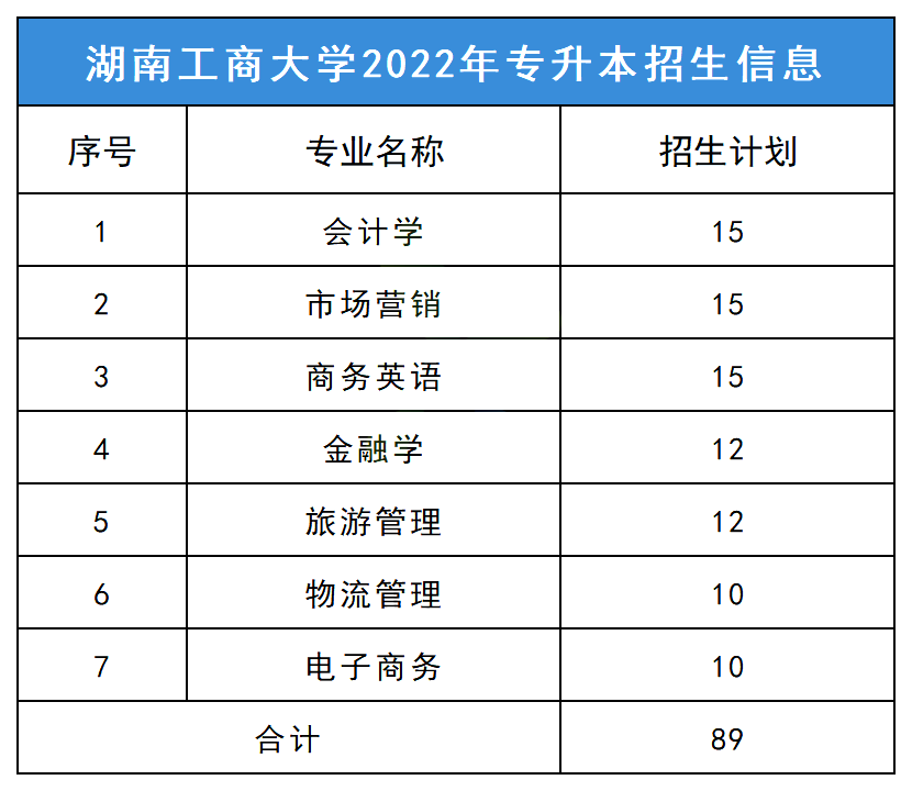 2023年湖南工商大學專升本報考指南