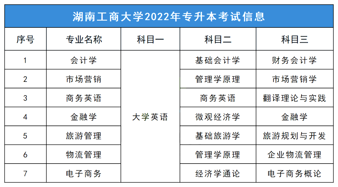 2023年湖南工商大學專升本報考指南