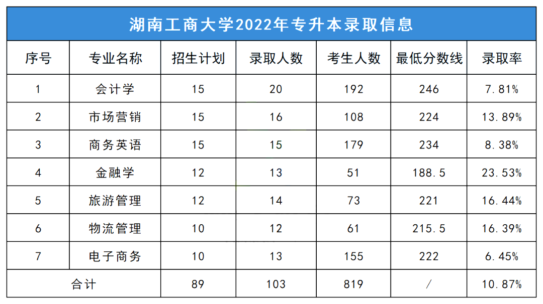2023年湖南工商大學專升本報考指南