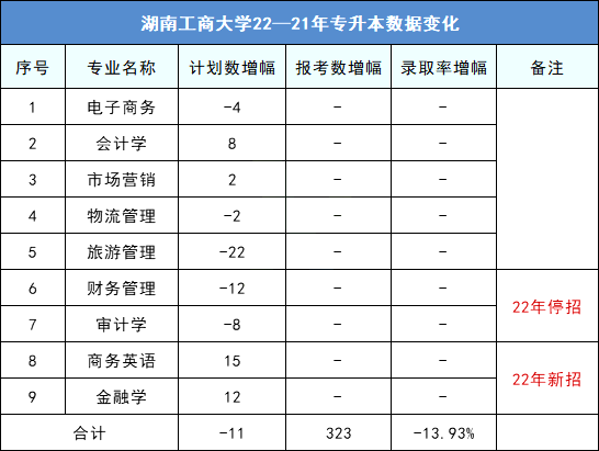 2023年湖南工商大學專升本報考指南