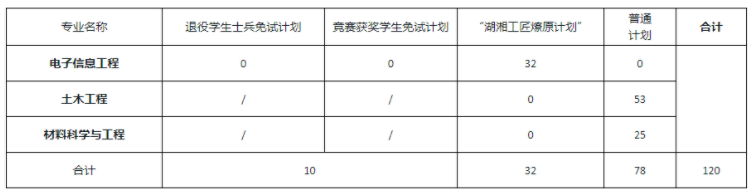 2022年湖南科技大學專升本招生計劃