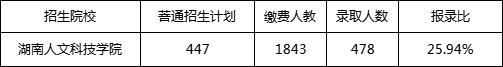 湖南人文科技學院專升本熱門專業＆報錄比＆考試科目