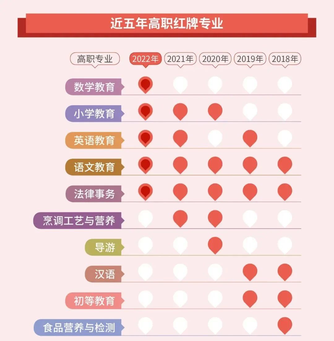 湖南專升本選專業要注意了！這些專業已亮紅燈！