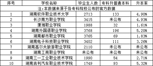 湖南專升本民辦專科和本科院校專科畢業生升本人數和升本率匯總