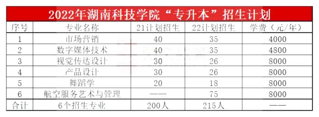 2023年湖南科技學院專升本報考指南
