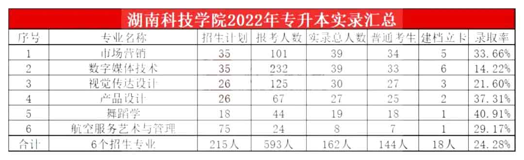 2023年湖南科技學院專升本報考指南