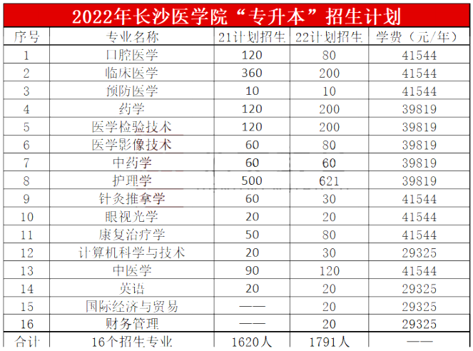 2023年長沙醫學院專升本報考指南