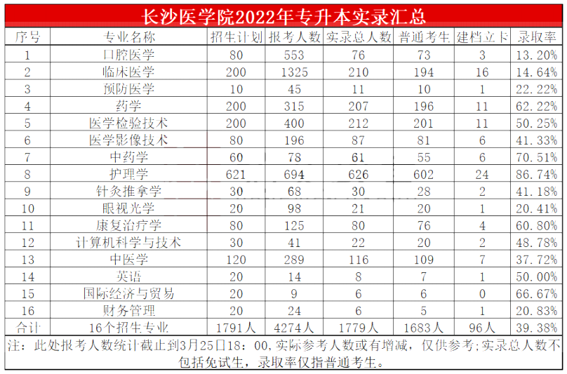 2023年長沙醫學院專升本報考指南