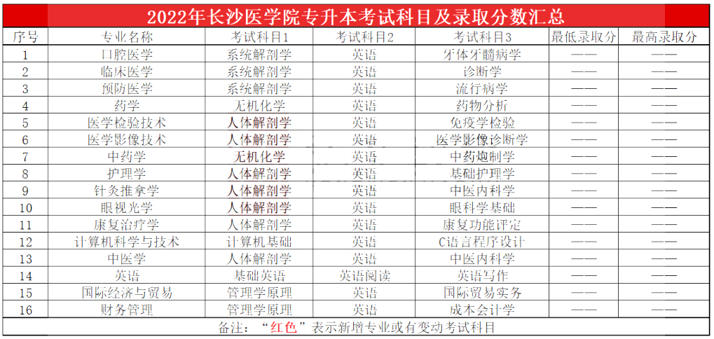 2023年長沙醫學院專升本報考指南