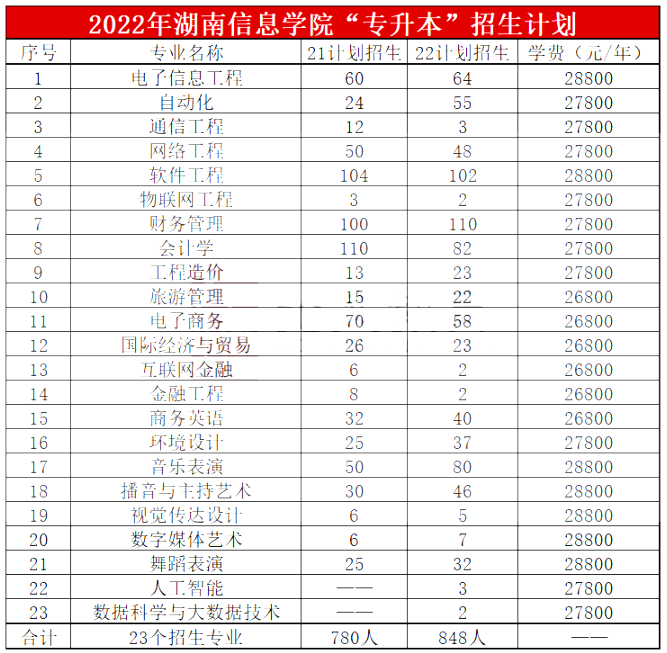 2023年湖南信息學院專升本報考指南